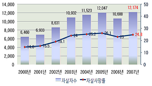 				▲자살사망자는 계속해서 늘고 있고, 올해보다 더 심한 불황이 예상되는 내년에는 더 심각할 것이라는 전망이다. 정부는 표에서 보듯 10만명당 25명에 육박하는 자살사망자 수를 2013년까지 20명 미만으로 낮추기 위한 대책을 발표했다.				