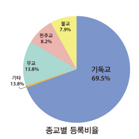 ▲표1. 종교별 등록자 비율. 기독교가 전체의 3/4 정도를 차지한다.