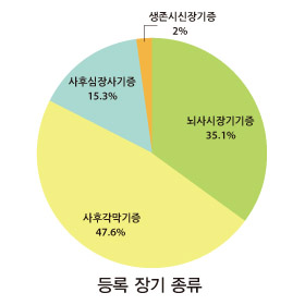 ▲장기기증 등록은 조혈모세포와 각막 등을 중복해서 신청이 가능하다. 등록자들은 사후 각막기증을 가장 선호했다.