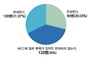 ▲ 목회자들에게 &lsquo;WCC의 신학에 대한 견해&rsquo;를 물은 결과 