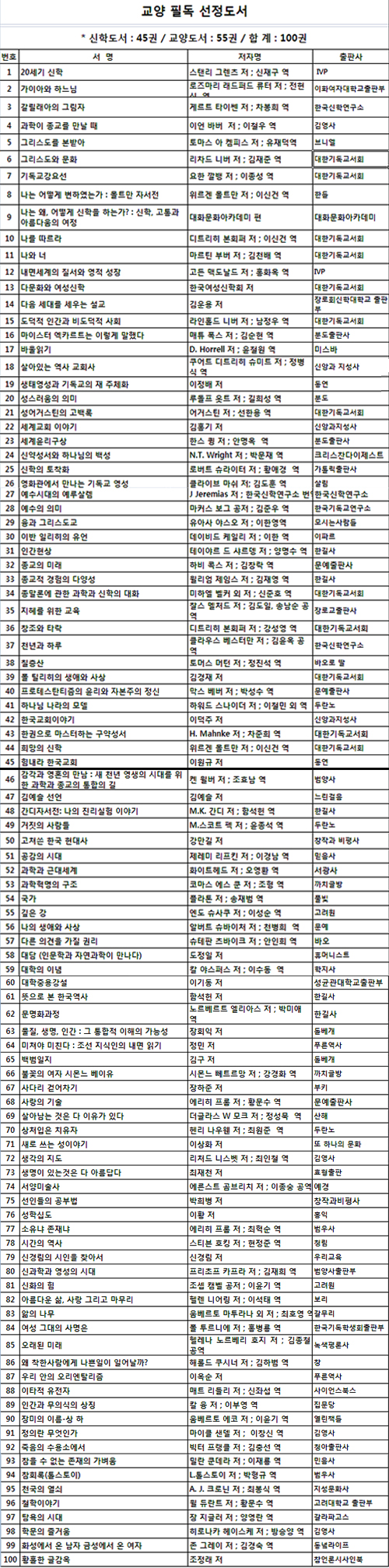 ▲교양 필독 선정도서 100권(45번까지 신학, 45번 이후 교양). ⓒ크리스천투데이 DB