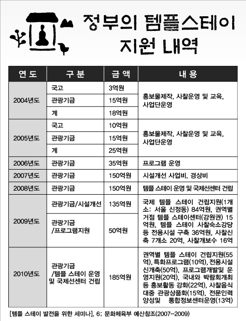 ▲템플스테이 정부 지원내역.