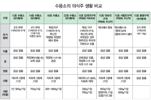 ▲정치범수용소의 의식주 생활 비교.