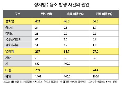 ▲정치범수용소 발생 사건의 원인.