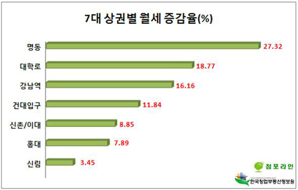 ▲7대 상권 월별 증감율(%). ⓒ점포라인/한국창업부동산정보원