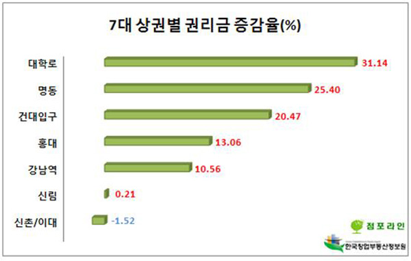 ▲7대 상권별 권리금 증감율(%). ⓒ점포라인/한국창업부동산정보원