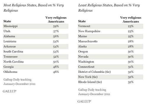 ▲갤럽의 각 주별 종교성 조사 결과. &nbsp;