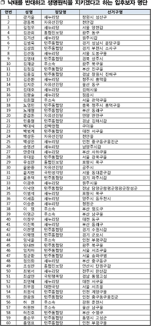 ▲낙태에 반대한다고 응답한 60명의 국회의원 입후보자 명단. 민주통합당이 22명으로 가장 많고, 새누리당이 19명, 자유선진당 3명 순이다.