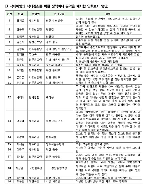 ▲낙태를 반대하는 구체적인 공약을 제시한 입후보자들.