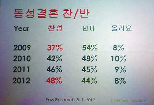 ▲미국인들의 동성애 찬반 비율 변화(2009-2012). ⓒ권나라 기자