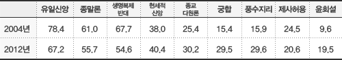 ▲종교 교리에 대한 인식(개신교인의 긍정율 기준, %).