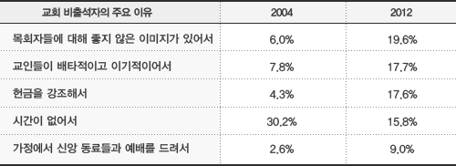 ▲교회 비출석 주요 이유.