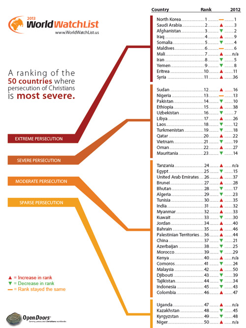 ▲오픈도어스가 공개한 2013 박해국가 리스트.