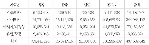 ▲지역별 성서 반포 권수.