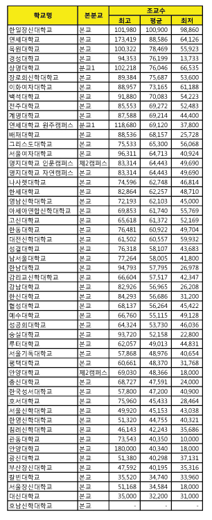 기독교대학들 조교수 연봉은?… 한일장신대는 1억 넘어 : 선교 : 종교신문 1위 크리스천투데이