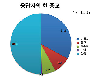 ▲CCC의 종교생활 및 의식조사 결과.