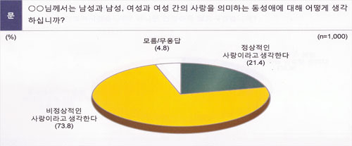 ▲동성애 인식에 대한 설문 도표. 동성애에 대해 20대의 47.2%는 &ldquo;비정상적 사랑&rdquo;, 45.8%는 &ldquo;정상적인 사랑&rdquo;이라고 했다. 직업별로 볼 때, 학생은 이 물음에 50.1%가 &ldquo;정상적인 사랑&rdquo;이라고 답했다.