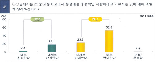 ▲&lsquo;동성애 교육&rsquo;에 대한 설문 그래프. 청소년 동성애 교육에 대해 전체 응답자의 76.1%가 &ldquo;반대한다&rdquo;고 답했다. 직업별 구분에&nbsp;따르면 &lsquo;학생&rsquo; 중에서는&nbsp;57.0%가 이를 &ldquo;찬성한다&rdquo;고 답했다.