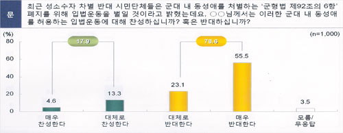 ▲&lsquo;군대 내 동성애 허용 운동&rsquo;에 대한 설문 그래프. 응답자 전체의 78.6%가 &ldquo;반대한다&rdquo;고 답했다.