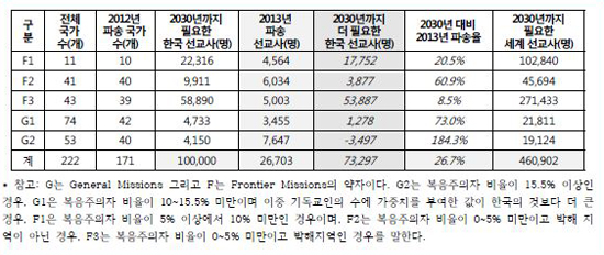 ▲2013년 한국교회 선교사 파송 현황. ⓒKWMA 제공