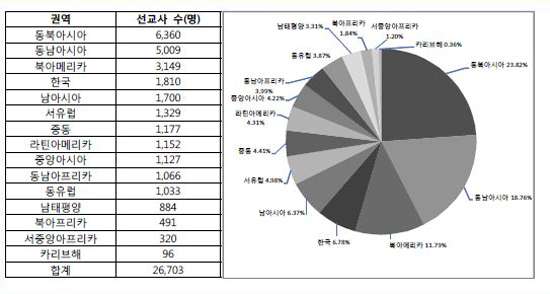 ▲지역별 선교사 파송 현황. ⓒKWMA 제공