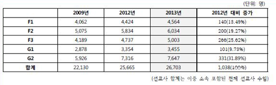 ▲개척지수별 추이 현상에 대한 비교. ⓒKWMA 제공