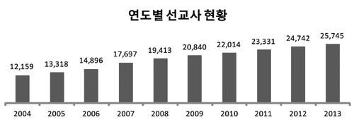 ▲연도별 선교사 현황. ⓒKWMA 제공