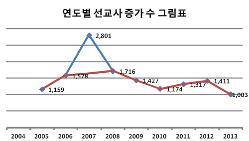 ▲연도별 선교사 증가 수. ⓒKWMA 제공