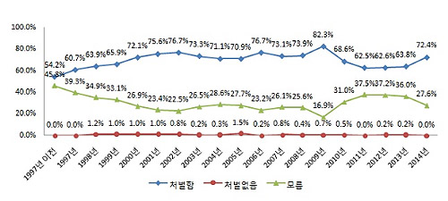 ▲&lsquo;종교활동 시 처벌 수준&rsquo;에 대한 탈북민들의 응답 통계.