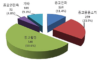 ▲센터가 조사한 종교박해 전체 사건 규모.