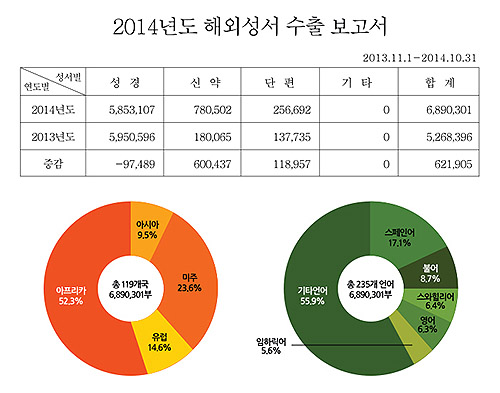 ▲해외 성서 수출 현황.