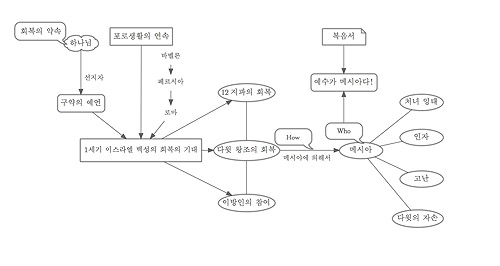 ▲&lsquo;회복 사상&rsquo;을 설명하는 도표. ⓒ베리타스 제공