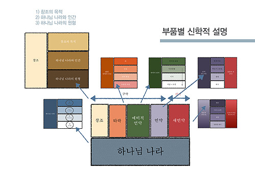 ▲하나님 나라 관점으로 만든 도표. ⓒ베리타스 제공