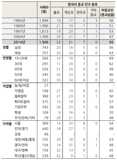 ▲&lsquo;한국인의 종교 인구 분포&rsquo; 설문조사 결과. ⓒ한국갤럽