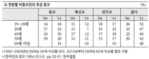 ▲연령별 비종교인의 호감 종교. ⓒ한국갤럽