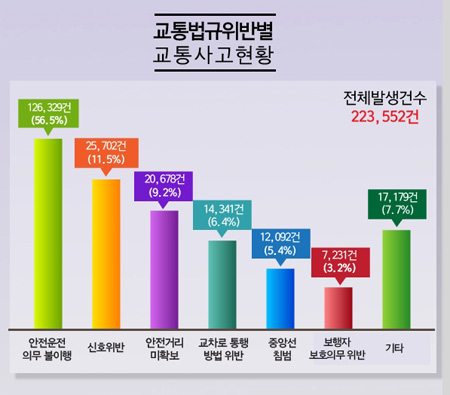 ▲자료제공 : 경찰청