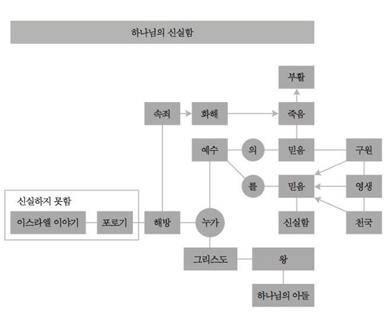 ▲도표 &lsquo;복음의 전개 요소&rsquo;. ⓒ신성관 목사 제공