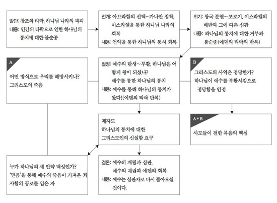 ▲도표 &lsquo;복음 이야기 도식&rsquo;. ⓒ신성관 목사 제공