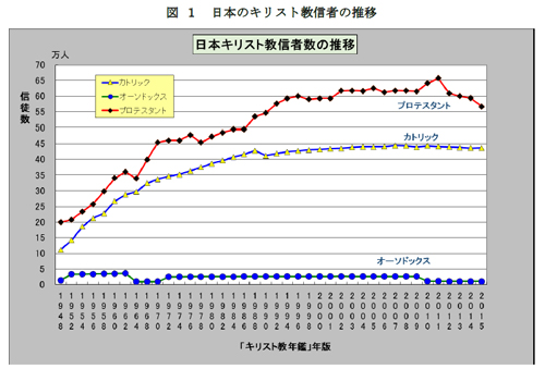 ▲일본 기독교 신자 수 추이. 빨간 선인 개신교의 경우 2011년에 정점을 찍고 나서 2015년까지 지속적으로 감소세를 보이고 있다. ⓒJMR 자료 갈무리