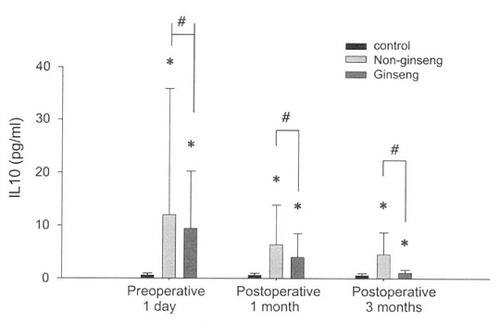 ▲홍삼 군(Ginseng)은 비홍삼군(Non-ginseng)과 비교해 IL-10 수치가 크게 낮았을 뿐 아니라, 암에 걸리지 않은 건강한 사람(control)과 비슷한 수준으로 낮아져 뛰어난 항암효과가 나타났다. ⓒ고려대학교 의과대학 외과학교실 서성옥 외 &lsquo;진행성 위암 환자에서 수술 후 홍삼엑기스에 의한 면역 조절자 역할에 관한 전향적 연구&rsquo; 논문 중 갈무리