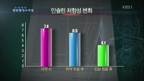 ▲홍삼을 복용한 당뇨병 환자의 인슐린 저항성이 낮아져 혈당조절능력이 개선됐다. ⓒKBS  중 갈무리